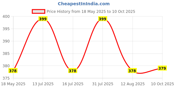 amazon.in OBEROI'S TRADERS Premium Flexible Dual Color Headlight DRL Daytime Running Light Tube Guide Car LED Strip For Trunk/Dicky/Boot/Tail Lights Streamer Brake Turn Signal Light (60cm) oberoi's traders Price History Graph from 18 May 2025 to 10 Oct 2025