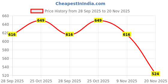 amazon.in OBEROI'S TRADERS Premium Rear Brake Oil Container Guard Compatible For Royal Enfield Hunter 350 (Black) oberoi's traders Price History Graph from 28 Sep 2025 to 20 Nov 2025