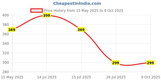 amazon.in OBEROI'S TRADERS Rear Brake Oil Container Guard Compatible with/for Royal Enfield Himalayan/Meteor 350 & Classic 350 Be Reborn (Black) Price History Graph from 15 May 2025 to 9 Oct 2025