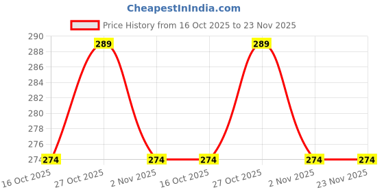 amazon.in OBEROI'S TRADERS Stainless Steel Front Disc Brake Fluid Reservoir Oil Cap | Container Guard Protector Cover Compatible With Royal Enfield Meteor 350 (Black) Price History Graph from 16 Oct 2025 to 22 Nov 2025