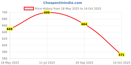 amazon.in OBEROI'S TRADERS Stainless Steel Side Stand Extender | Side Stand Pad for RE Himalayan 450 Price History Graph from 18 May 2025 to 14 Oct 2025
