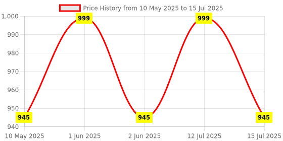 amazon.in OBEROI'S TRADERS Super Bright H4 Fitting CYT Led Headlight Lens Projector Bulb | White and Yellow | High and Low Beam | With Cooling Fan For All Bikes, ATV and Scooters oberoi's traders Price History Graph from 10 May 2025 to 12 Jul 2025