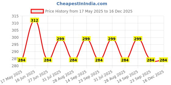 amazon.in OBEROI'S TRADERS Tom & Jerry Cute Sleeping Car Interior Accessory I Adorable Toy for Car Dashboard & Tabletop | Decorative Plastic Showpiece for Home & Office Collectible Figurine oberoi's traders Price History Graph from 17 May 2025 to 16 Dec 2025