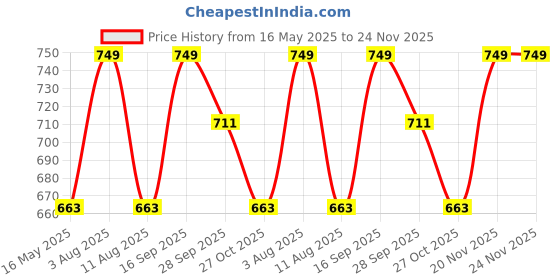 amazon.in OBEROI'S TRADERS Traders Exhaust Muffler Mid Bend Pipe For Ktm Rc 390, Ktm Duke 125/250/ 390 (2017-2018 Models) oberoi's traders Price History Graph from 16 May 2025 to 24 Nov 2025