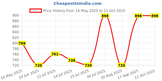 amazon.in OBEROI'S TRADERS Traders Premium Cnc Metal Front Rear Headlight Grill/Jali Cover Set With Tail Lamp, Indicator, Pivot Eyes Cup Compatible Only For Royal Enfield Classic Reborn 350 (Set Of 12, Plain) oberoi's traders Price History Graph from 14 May 2025 to 10 Oct 2025
