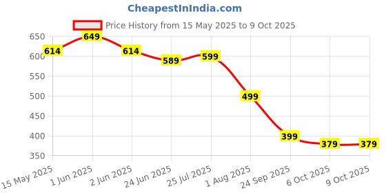 amazon.in oberoi's traders OBEROI’S Traders Universal Bike Front Shocker Fork Seal Covers to Protect Suspension Forks from Dust, Dirt, Water, and Debris & Help Extend The Life of The Shocker oberoi's traders Price History Graph from 15 May 2025 to 9 Oct 2025