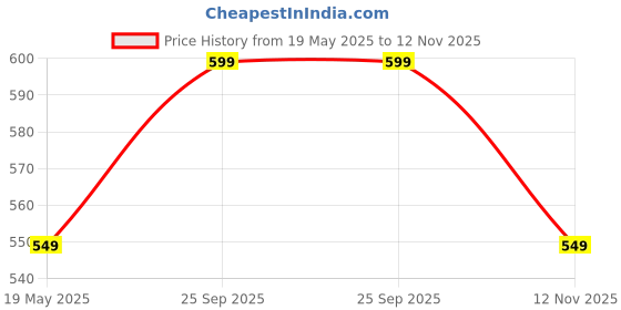 amazon.in OBEROI'S TRADERS Universal Bullet Bike Anti Slip Silicone Tank Pad/Thai Pad Waterproof Sticker for Royal Enfield All Models (R-Black) oberoi's traders Price History Graph from 19 May 2025 to 12 Nov 2025