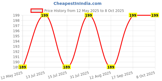 amazon.in OBEROI'S TRADERS Universal Palm Rest Throttle Cruise Accelerator Assist Hand Rest Control Handle Bar Grip for Universal for Bike, Car & Scooties (Black (Pack of 2)) Price History Graph from 12 May 2025 to 8 Oct 2025