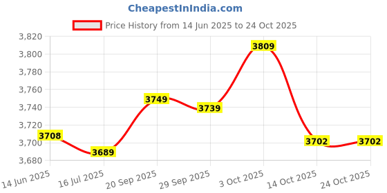 amazon.in Obersee Baby Changing Mat, Black Price History Graph from 14 Jun 2025 to 24 Oct 2025