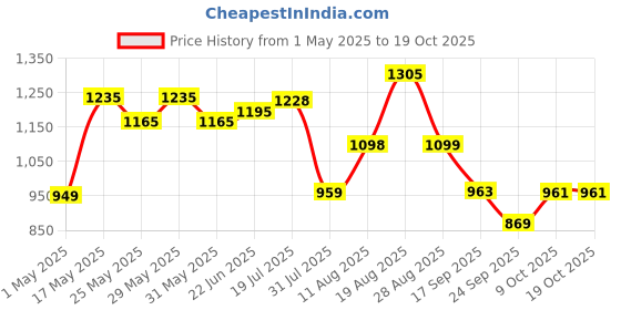 amazon.in Obesigo BLCD Weight Management Plan 7 Sachets of 50 g each of Premium Mango shake (350gm) Price History Graph from 1 May 2025 to 19 Oct 2025