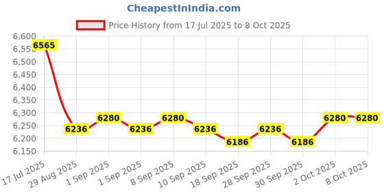 amazon.in Obida Pool Heater High Limit 006725F Thermostat Switch Replaces Auto Reset 135F Price History Graph from 17 Jul 2025 to 6 Oct 2025