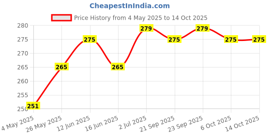 amazon.in Objects 17 Cms Cosmetic Pouch (M_ABT001561_White) Price History Graph from 4 May 2025 to 14 Oct 2025