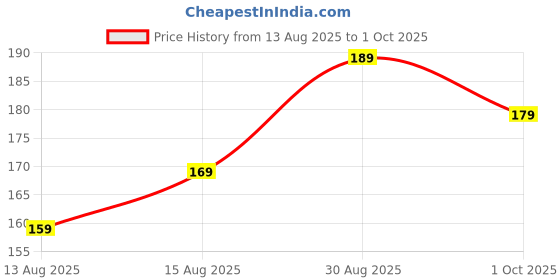 amazon.in OBL Vanilla Attar Perfume Oil 5ml | Organic Alcohol-Free Fragrance for Men & Women | Pure Herbal Long-Lasting Scent | Natural Non-Alcoholic Attar for Daily Use & Special Occasions Price History Graph from 13 Aug 2025 to 1 Oct 2025