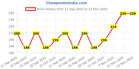 amazon.in OBL Vanilla Attar Perfume Oil 8ml | Organic Alcohol-Free Fragrance for Men & Women | Long-Lasting Natural Scent | Pure & Herbal Attar for Daily and Special Occasions (8ml) Price History Graph from 11 Sep 2025 to 23 Nov 2025