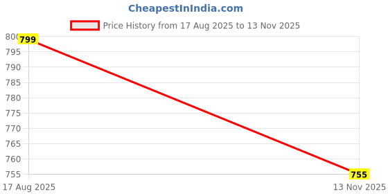 amazon.in obliba lifestyle Georgette Women’s Sleeveless Tie-Dye Maxi Dress – Casual Summer & Beach Wear obliba lifestyle Price History Graph from 17 Aug 2025 to 13 Nov 2025