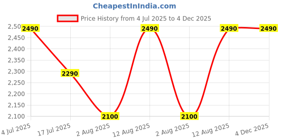 amazon.in oblik Doxa Trifold Cardholder | Premium Faux Suede Leather | Aluminium Body Quick Card Ejector | Upto 6 Cards and 1 Large Slot for Storing Cash & Folded Bills | Minimal Monogramming Wallet (Black) oblik Price History Graph from 4 Jul 2025 to 4 Dec 2025