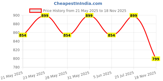 amazon.in OBLIQUE Polyethylene Tech Pouch The All-In-One Travel Organizer For Cables, Adapters, Chargers, Power Banks, SD Cards, Hard Drives And Other Tech Essentials | Gadgets Organizer | Sally- Black Price History Graph from 21 May 2025 to 18 Nov 2025