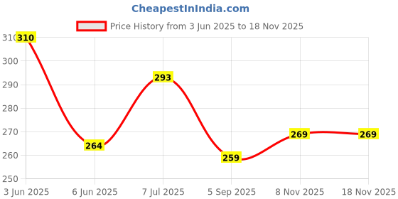 amazon.in Oblivion 11 Pc Hole Saw Drill Bit Set | Wood & Metal Hole Saw Cutting Tool (19-64mm) Price History Graph from 3 Jun 2025 to 18 Nov 2025
