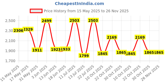 amazon.in Oblivion 2-in-1 Portable Inflatable Air Lounger & Mattress | Free Air Pump for Easy Setup | Compact Design Air bed | Pillow Shaped Headrest Air Sofa | Waterproof & Anti-Leak for Beach, Camping. (1set) oblivion Price History Graph from 15 May 2025 to 26 Nov 2025