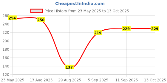 amazon.in Oblivion 2-in-1 Rechargeable Small Handy LED Torchlight for Home, Outdoor, Trekking (1 Pc), Compact, Portable, High-Performance, Long-Lasting, Bright LED Light oblivion Price History Graph from 23 May 2025 to 12 Oct 2025
