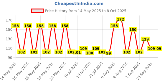 amazon.in Oblivion 2-in-1 Soap Dispenser for Dishwashing – Liquid Holder Pump with Instant Refill, Durable & Efficient Kitchen Washing Accessory, Easy One-Hand Use (Pack of 1) (Multicolor) oblivion Price History Graph from 14 May 2025 to 8 Oct 2025