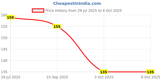 amazon.in Oblivion 3 Digit Zipper Lock and Zipper Tool Used widely in All Security Purposes of Zipper Materials (Pack of 3) oblivion Price History Graph from 29 Jul 2025 to 3 Oct 2025