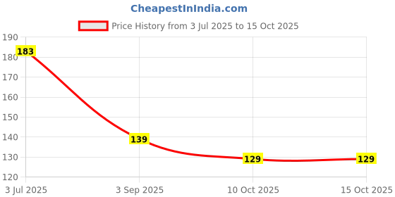 amazon.in Oblivion 3 in 1 Earbuds Cleaning Pen for Cleaning of Ear Buds and Ear Phones Easily Without Having Any Damage. Price History Graph from 3 Jul 2025 to 14 Oct 2025
