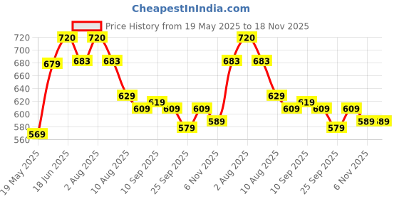 amazon.in Oblivion 3-in-1 Mini Waffle Maker 350W – Non-Stick Electric Iron for Pancakes, Sandwiches, Panini & Snacks, Compact Portable Breakfast & Dessert Maker with Easy-Clean Surfaces – Perfect Kitchen Gift Price History Graph from 19 May 2025 to 18 Nov 2025