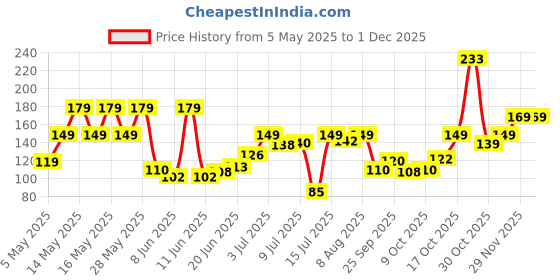 amazon.in Oblivion 3 Pcs Gardening Tool Set, Hand Tool Kit for Home Gardening, Small Sized Hand Cultivator, Small Trowel & Garden Fork, Perfectly Sized for Kids, Ideal for Home Gardening, Flower Pot and Lawn oblivion Price History Graph from 5 May 2025 to 29 Nov 2025