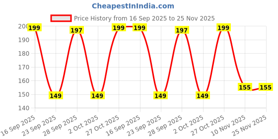 amazon.in Oblivion 3 Pcs Gardening Tool Set, Hand Tool Kit for Home Gardening, Small Sized Hand Cultivator, Small Trowel, Garden Fork, Perfectly Sized, Ideal for Home Gardening and Lawn Price History Graph from 16 Sep 2025 to 25 Nov 2025