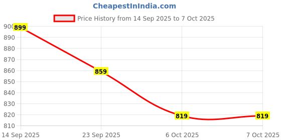 amazon.in Oblivion 304 Stainless Steel Water Filter Faucet Mount Purifier – High-Efficiency, Durable Tap Filtration System for Easy-Install in Kitchen, Faucet Sink Tap Water Filter (Pack of 1pc) Price History Graph from 14 Sep 2025 to 7 Oct 2025