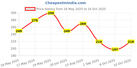 amazon.in Oblivion 3D VR Glasses Virtual Reality Goggles Headset for All Smartphones – Immersive VR Goggles for 3D Movies, Videos, and Gaming - Mobile VR Gaming & Learning Compatible oblivion Price History Graph from 16 May 2025 to 10 Oct 2025