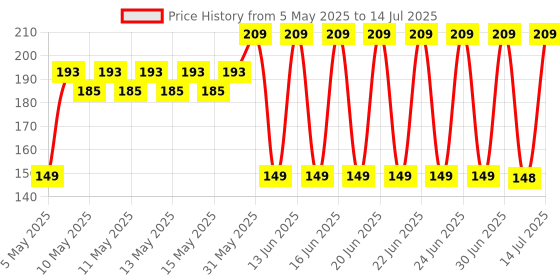 amazon.in Oblivion 4-Digit Hand Tally Counter | Clicker Pitch Counter | Digital Clicker Counting, Manual Digital Counting |Clicker Counter for Counting Knitting, Coaching, Golf, Lap, Fishing Price History Graph from 5 May 2025 to 14 Jul 2025