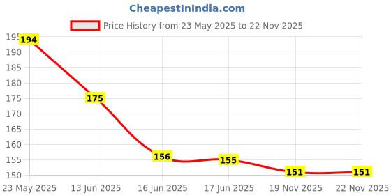 amazon.in Oblivion 5 in 1 Stainless Steel Professional Manicure Set – Nail Cutter, Nail Scissors, Luxury Grooming kit for Women – Includes Tools for Trimming, Shaping, and maintaining Nails and cuticles Price History Graph from 23 May 2025 to 22 Nov 2025