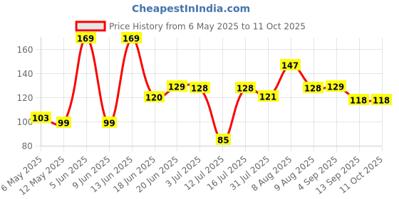 amazon.in Oblivion 5 Meters Windproof Anti-Slip Clothes Washing Line Drying Nylon Rope with Hooks - Multicolor oblivion Price History Graph from 6 May 2025 to 11 Oct 2025