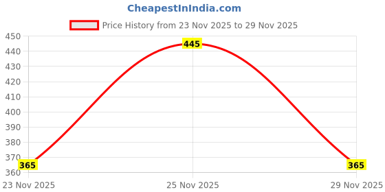 amazon.in Oblivion 6 Layer Shoes Rack for Home Plastic, Adjustable Shoe Stand Organizer Stackable Storage Bedroom entryway Slots Shelf Footwear Rack, Multi-Purpose Durable Plastic (1PC) Price History Graph from 23 Nov 2025 to 29 Nov 2025