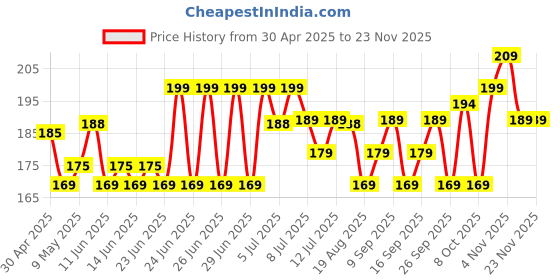 amazon.in Oblivion 7-Day Medicine Organizer Box – Portable Weekly Pill Planner Case for Home, Compact Travel Container & Vitamin Holder for Daily Health Storage and 4-Week Dispenser Kit oblivion Price History Graph from 30 Apr 2025 to 22 Nov 2025