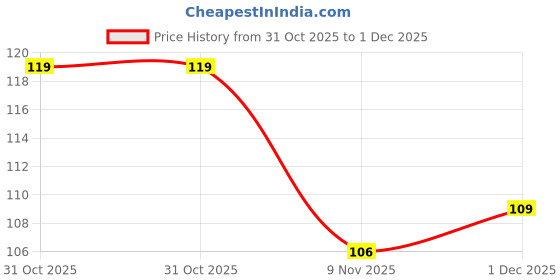 amazon.in Oblivion Anti Snoring Devices for Men and Women Soft Silicon Nose Clip | Unisex Snoring Stopper Anti Snore Free Sleep Silicone Magnetic Nose Clip | Stop Snoring (Pack Of 1) Price History Graph from 31 Oct 2025 to 1 Dec 2025