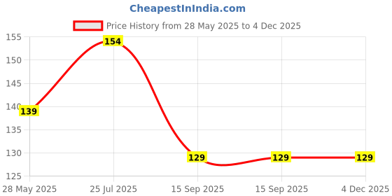 amazon.in Oblivion Anti-Vibration Pads for Washing Machine, Noise-Cancelling Rubber Feet & Plastic Washer Suction Cup, Fridge Leveling Feet, Refrigerator Stand Foot, Furniture Base Stand (4 - Piece) Price History Graph from 28 May 2025 to 4 Dec 2025