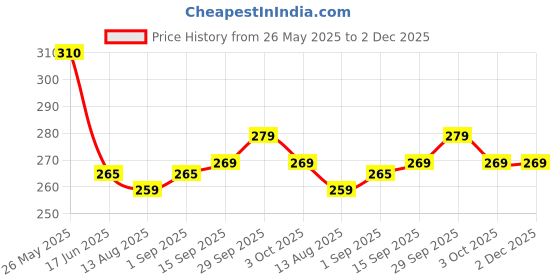amazon.in Oblivion Baby Electric Nails Grinder Kit with Safe and Gentle Design for Newborns and Toddlers, Includes 4 Grinding Heads, Quiet Motor, LED Light, Easy to Use, Suitable for Baby and Parent Care Price History Graph from 26 May 2025 to 2 Dec 2025