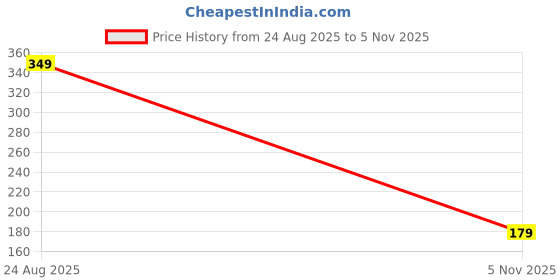 amazon.in Oblivion Bamboo Toothbrush 6 Pcs – Natural Bamboo Toothbrush with Medium Bristles, Biodegradable, Durable & Sustainable Wooden Toothbrush for Oral Care, Zero Waste, Plastic-Free Dental Hygiene Price History Graph from 24 Aug 2025 to 5 Nov 2025