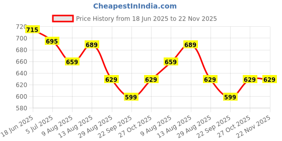 amazon.in Oblivion Best-Fidelity Sleep Therapy Machine, Natural Soothing Sounds, Anxiety Relief, Stress Reduction, Battery or Adaptor Charging, and Auto-Off Timer Options for Relaxation Price History Graph from 18 Jun 2025 to 22 Nov 2025