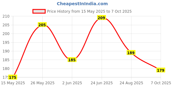 amazon.in Oblivion Bike Chain Brush Multi-Purpose Chain Cleaning Tool for Motorcycles & Cycles, Durable Soft Bristles for Quick & Effective Bike Chain Cleaning Maintenance (Pack of 2) oblivion Price History Graph from 15 May 2025 to 7 Oct 2025