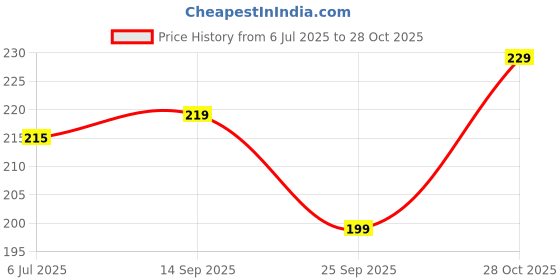 amazon.in Oblivion Blind Spot Mirror for Car - 2 in 1 360° Rotation Adjustable HD Glass Convex Rear View and Side Mirrors, Clear Vision, Wide Angle, Easy Installation for Safe Driving, Suitable All Cars & Vans Price History Graph from 6 Jul 2025 to 28 Oct 2025