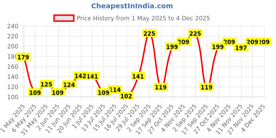 amazon.in Oblivion Buddha Monk Figurines Set 4Pc – Multicolour Polyresin Decorative Statues for Home Decor, Indoor/Outdoor Garden, Car Dashboard, Wall Shelf, Office Table, Spiritual Yard Art & Unique Gift Items oblivion Price History Graph from 1 May 2025 to 4 Dec 2025