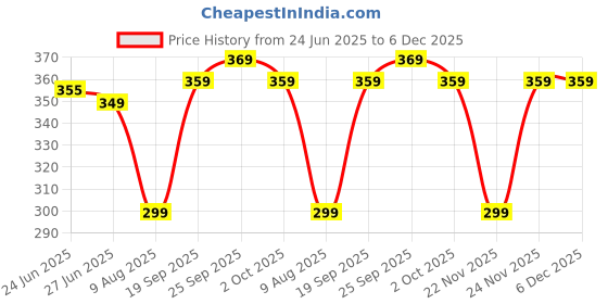 amazon.in Oblivion Car Cleaning Kit Combo 16 Pc – Washable Kitchen Towel 3 Pc, 2-in-1 Glass Wiper & Brush 1 Pc, Wiper Detergent Tablet 10 Pc, AC Cleaner Brush 1 Pc & Mini Trash Bin 1 Pc – Auto Care Accessory Price History Graph from 24 Jun 2025 to 5 Dec 2025