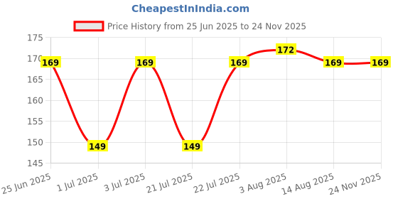 amazon.in Oblivion Car Cleaning Tablets 20 Pcs – Automotive Car Accessories 2025, Radiant Compact Concentrated Effervescent Glass Solid Wiper Cleaning Tablets for Window Clean Wiper with Gentle Formulation oblivion Price History Graph from 25 Jun 2025 to 23 Nov 2025