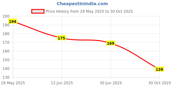 amazon.in Oblivion Car Mobile Holder for Ac Vent 1 Pc – Air Conditioning Vent Phone Mount with Metal Hook Clip, Universal Automobile for Smartphone, Mobiles, GPS Uses, Tablets, Dashboard Bracket for Vehicles Price History Graph from 29 May 2025 to 30 Oct 2025