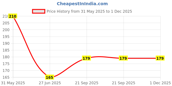 amazon.in Oblivion Cleaning Supplies Kitchen Handle Universal Triangular Sponge Multifunctional Bathroom Brush Long Handle Kitchen, Dining & Bar Price History Graph from 31 May 2025 to 1 Dec 2025