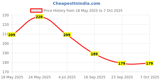 amazon.in Oblivion Cycle Side Mirror 1 Pc - Adjustable 360° Rotatable Bar End Foldable Convex Rear View Mirror for Bicycle & Bikes - Handlebar Mounted, Safe Cycling Accessory for Road, City & Mountain Hiking Price History Graph from 18 May 2025 to 7 Oct 2025
